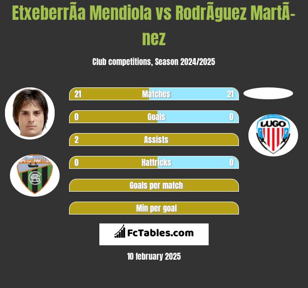 EtxeberrÃ­a Mendiola vs RodrÃ­guez MartÃ­nez h2h player stats