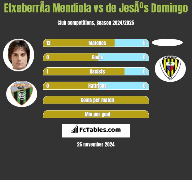 EtxeberrÃ­a Mendiola vs de JesÃºs Domingo h2h player stats