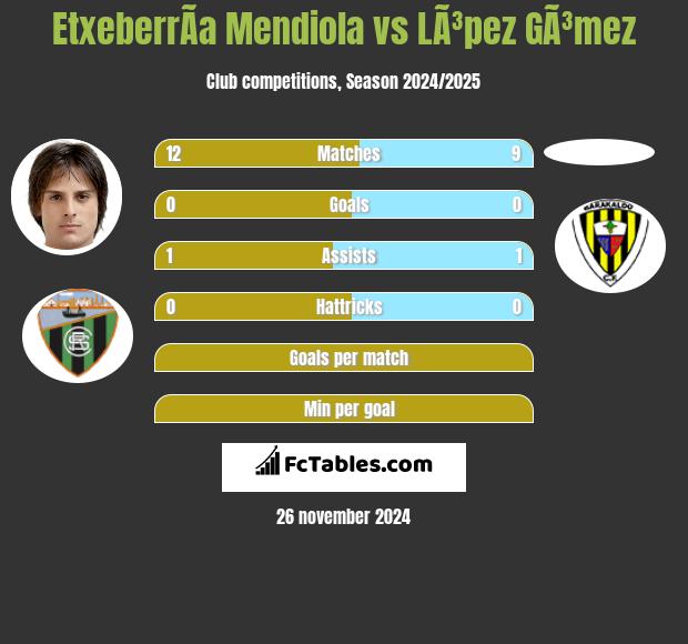 EtxeberrÃ­a Mendiola vs LÃ³pez GÃ³mez h2h player stats