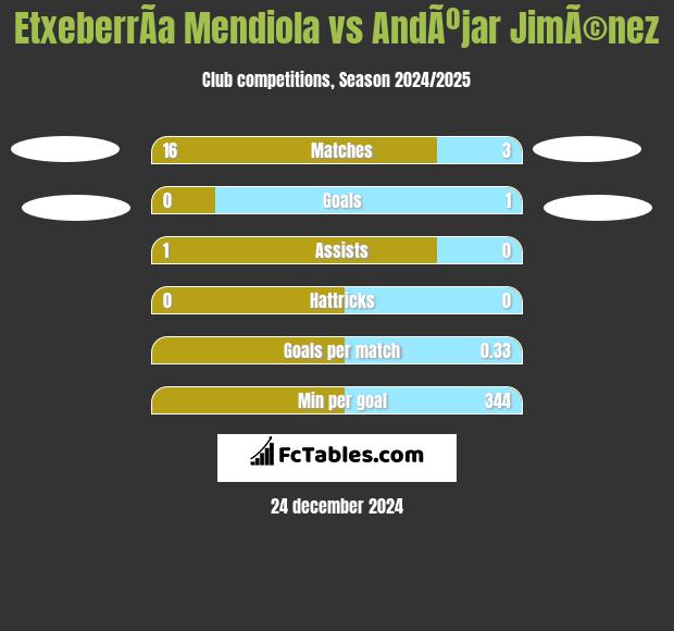 EtxeberrÃ­a Mendiola vs AndÃºjar JimÃ©nez h2h player stats