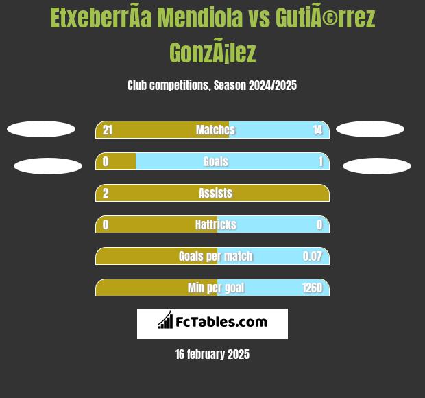 EtxeberrÃ­a Mendiola vs GutiÃ©rrez GonzÃ¡lez h2h player stats