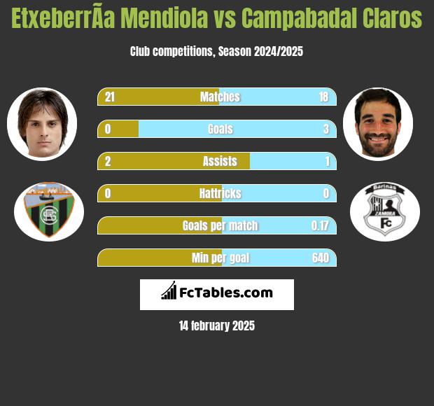 EtxeberrÃ­a Mendiola vs Campabadal Claros h2h player stats