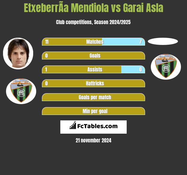 EtxeberrÃ­a Mendiola vs Garai Asla h2h player stats