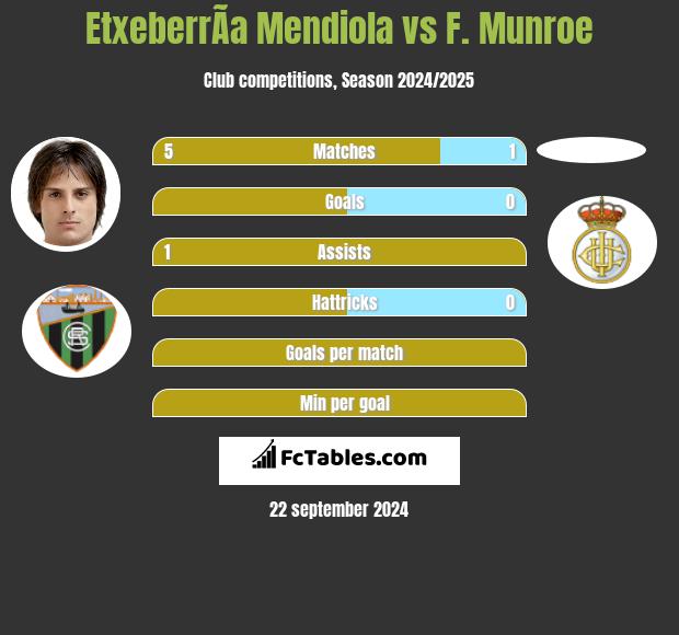 EtxeberrÃ­a Mendiola vs F. Munroe h2h player stats