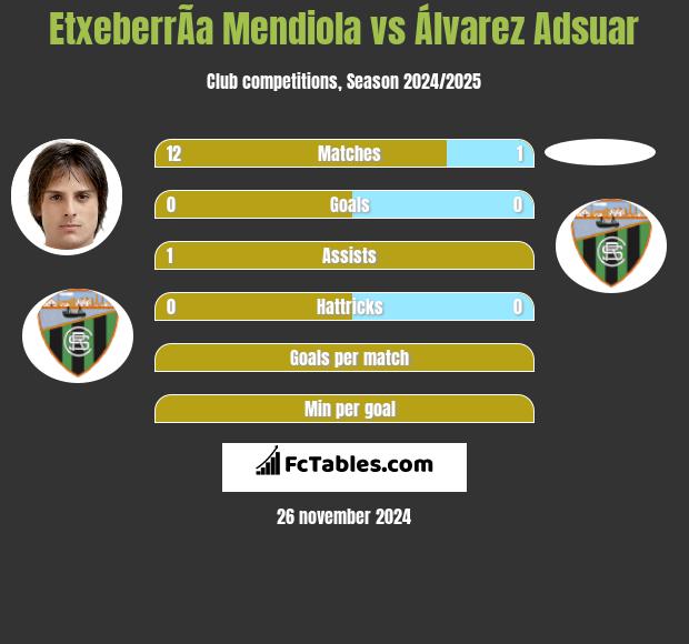 EtxeberrÃ­a Mendiola vs Álvarez Adsuar h2h player stats