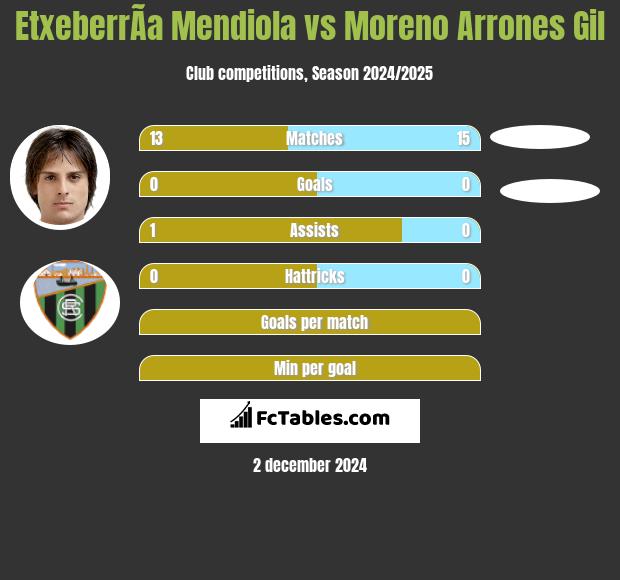 EtxeberrÃ­a Mendiola vs Moreno Arrones Gil h2h player stats