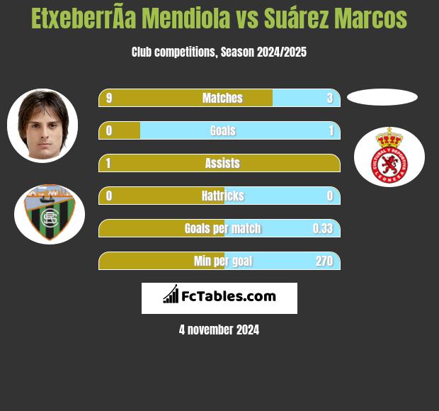 EtxeberrÃ­a Mendiola vs Suárez Marcos h2h player stats