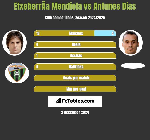 EtxeberrÃ­a Mendiola vs Antunes Dias h2h player stats