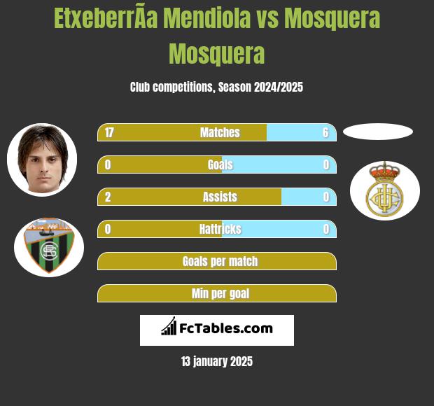 EtxeberrÃ­a Mendiola vs Mosquera Mosquera h2h player stats