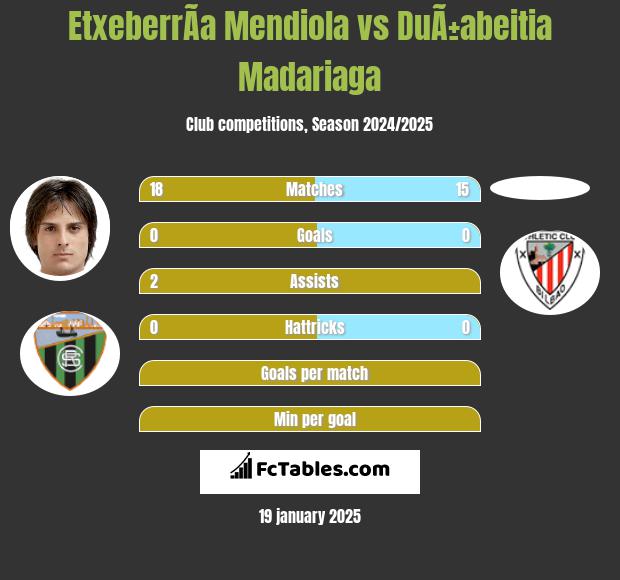 EtxeberrÃ­a Mendiola vs DuÃ±abeitia Madariaga h2h player stats