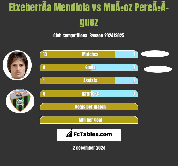 EtxeberrÃ­a Mendiola vs MuÃ±oz PereÃ±Ã­guez h2h player stats