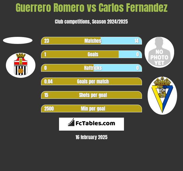 Guerrero Romero vs Carlos Fernandez h2h player stats