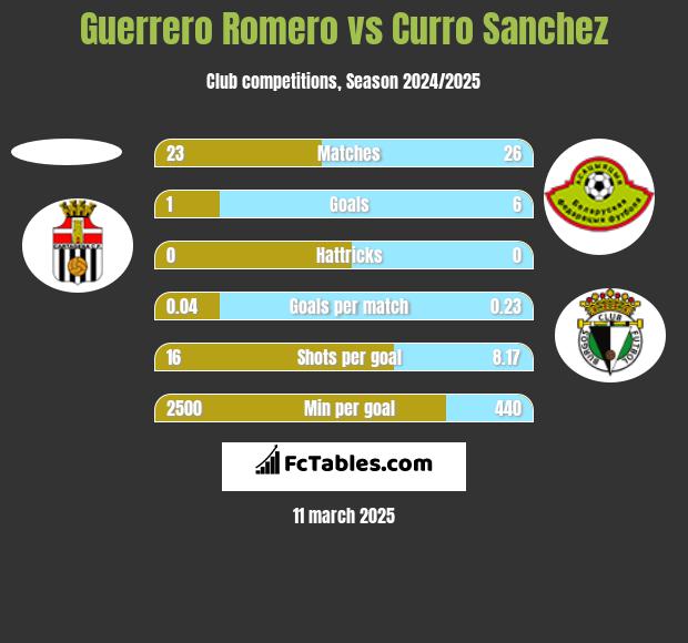 Guerrero Romero vs Curro Sanchez h2h player stats