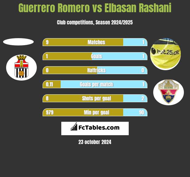 Guerrero Romero vs Elbasan Rashani h2h player stats