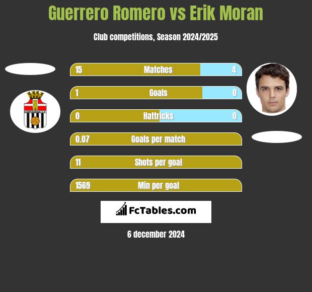 Guerrero Romero vs Erik Moran h2h player stats