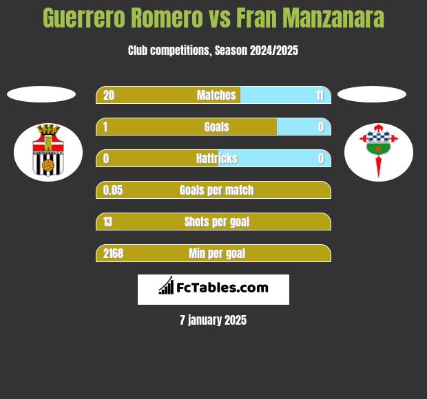 Guerrero Romero vs Fran Manzanara h2h player stats