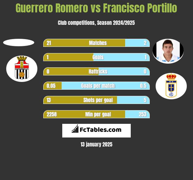 Guerrero Romero vs Francisco Portillo h2h player stats