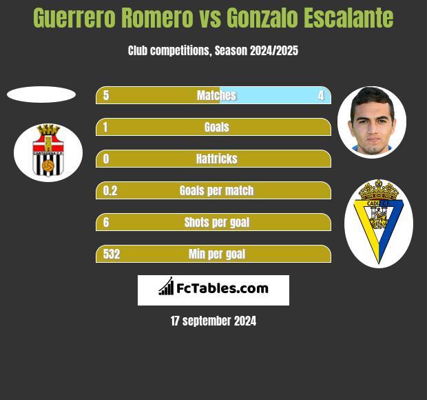 Guerrero Romero vs Gonzalo Escalante h2h player stats