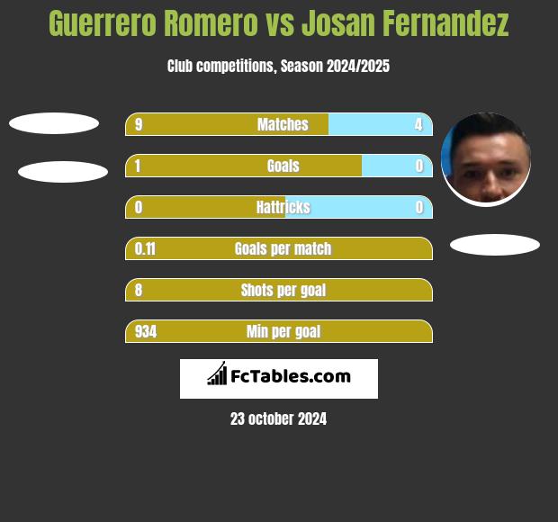 Guerrero Romero vs Josan Fernandez h2h player stats