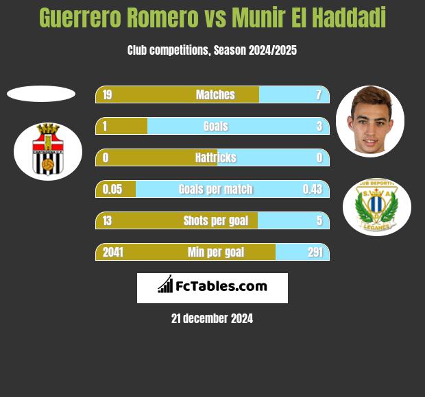 Guerrero Romero vs Munir El Haddadi h2h player stats