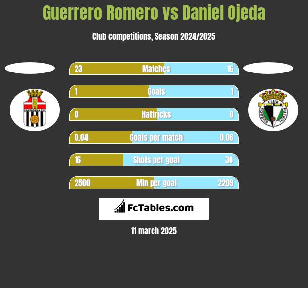 Guerrero Romero vs Daniel Ojeda h2h player stats