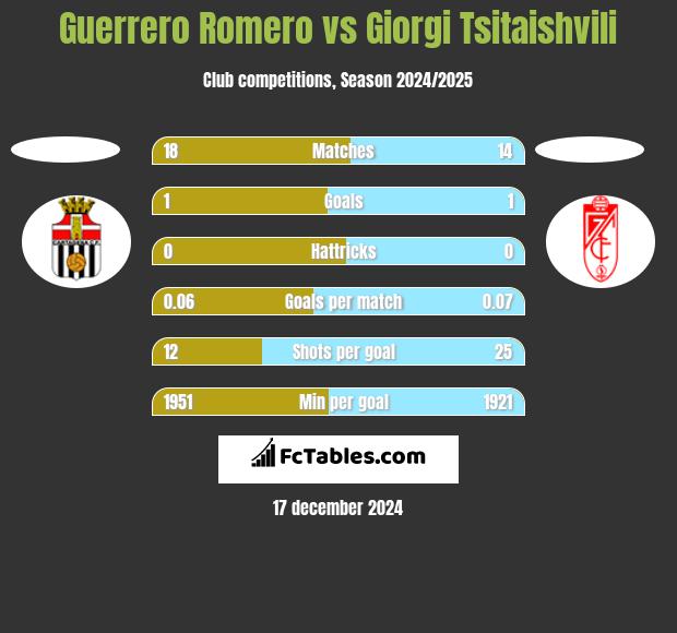 Guerrero Romero vs Giorgi Tsitaishvili h2h player stats