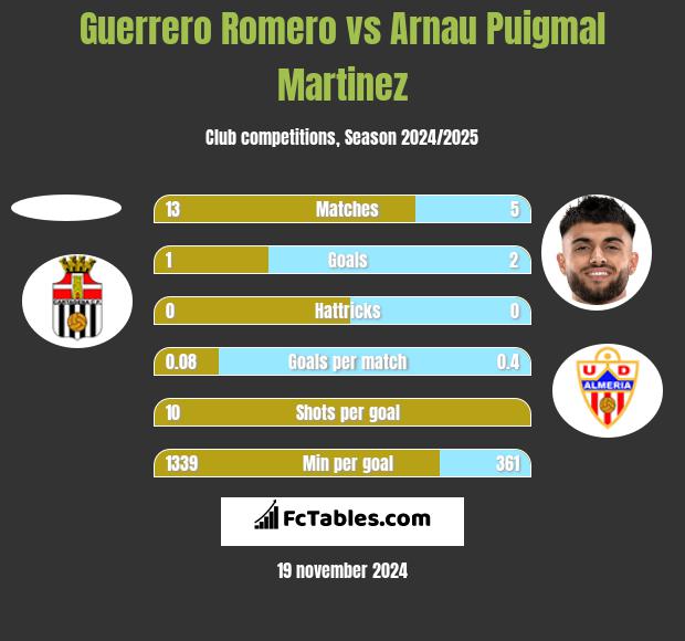 Guerrero Romero vs Arnau Puigmal Martinez h2h player stats