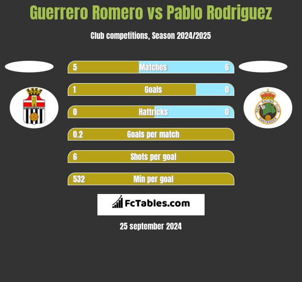 Guerrero Romero vs Pablo Rodriguez h2h player stats