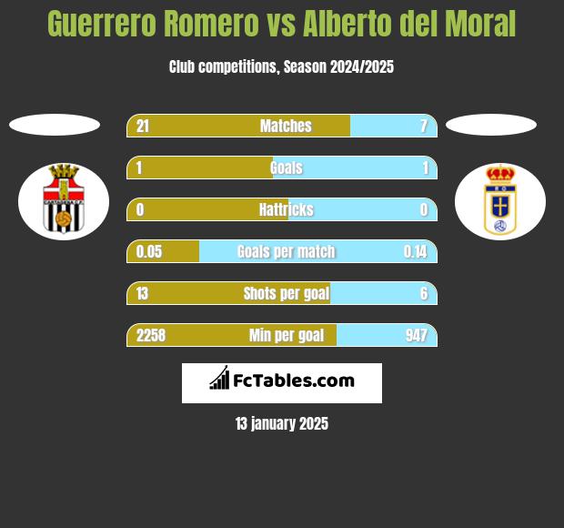 Guerrero Romero vs Alberto del Moral h2h player stats