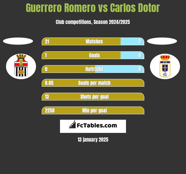 Guerrero Romero vs Carlos Dotor h2h player stats