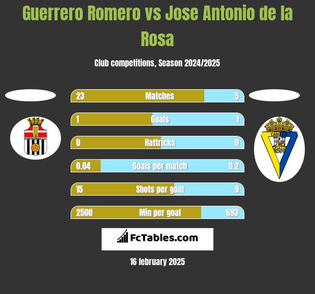 Guerrero Romero vs Jose Antonio de la Rosa h2h player stats