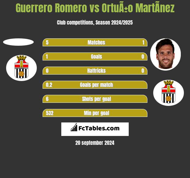 Guerrero Romero vs OrtuÃ±o MartÃ­nez h2h player stats