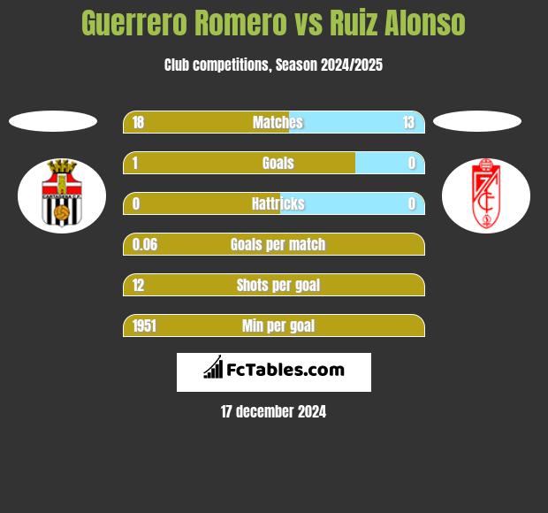 Guerrero Romero vs Ruiz Alonso h2h player stats