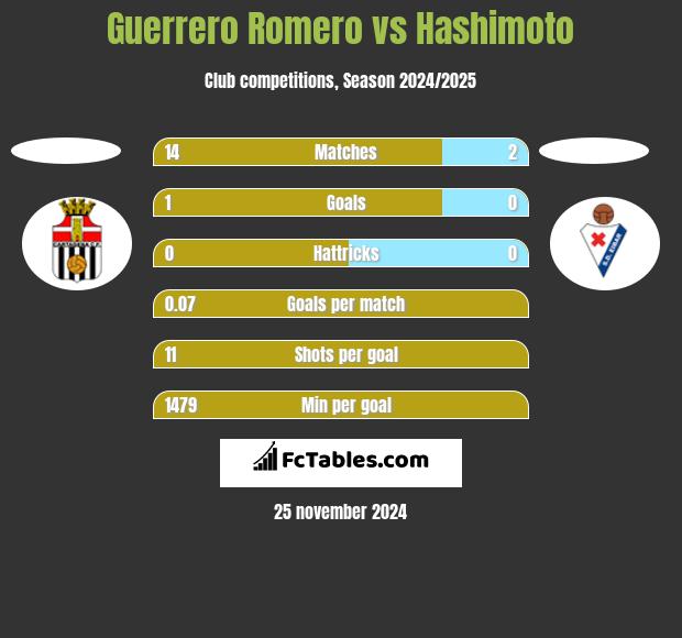 Guerrero Romero vs Hashimoto h2h player stats