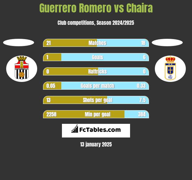 Guerrero Romero vs Chaira h2h player stats