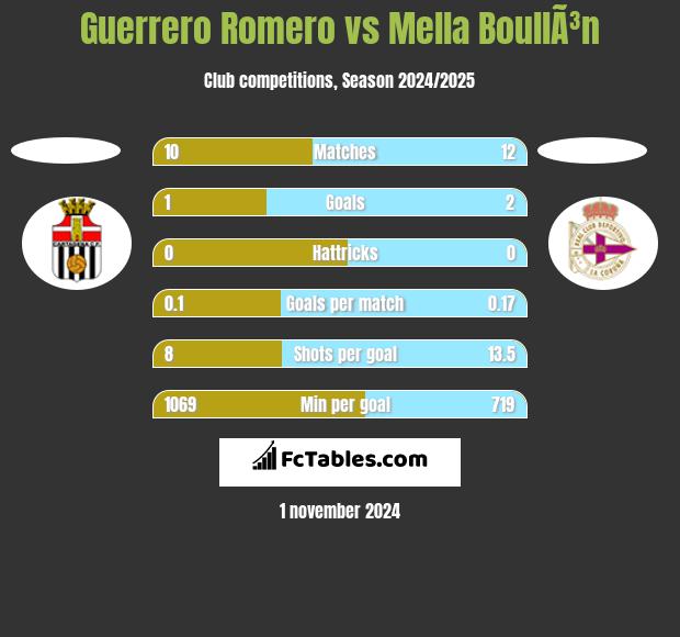 Guerrero Romero vs Mella BoullÃ³n h2h player stats