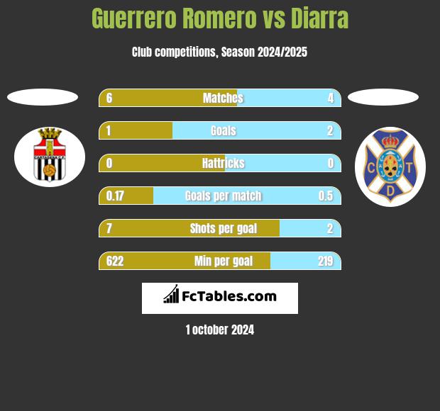 Guerrero Romero vs Diarra h2h player stats