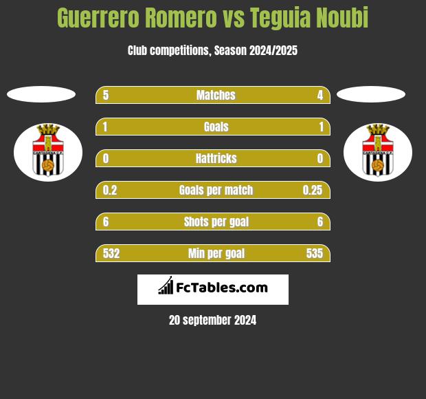 Guerrero Romero vs Teguia Noubi h2h player stats