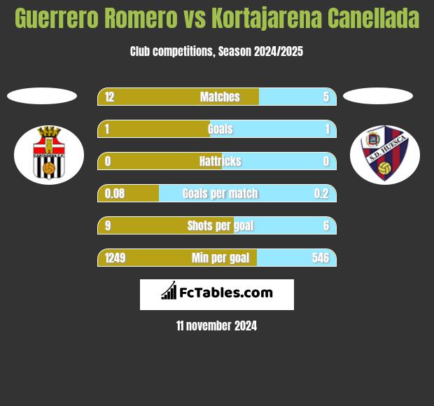 Guerrero Romero vs Kortajarena Canellada h2h player stats