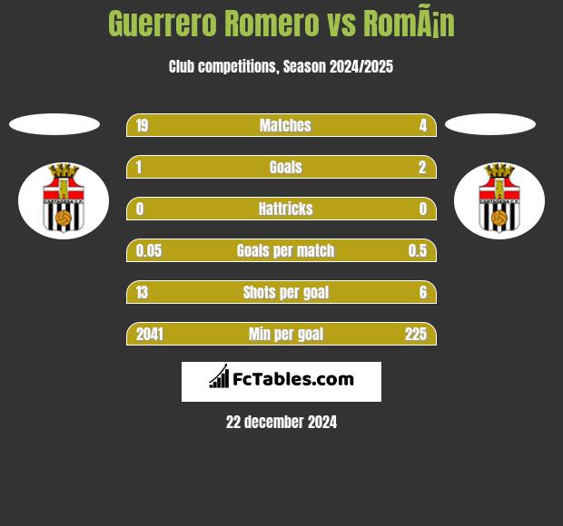 Guerrero Romero vs RomÃ¡n h2h player stats