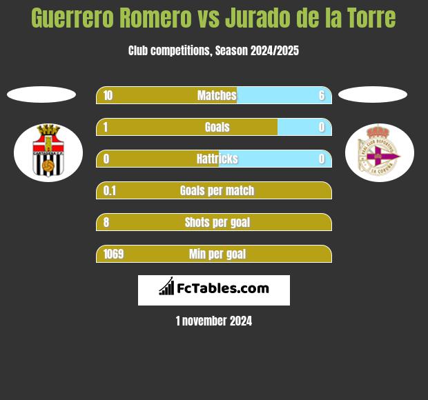 Guerrero Romero vs Jurado de la Torre h2h player stats