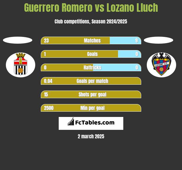 Guerrero Romero vs Lozano Lluch h2h player stats