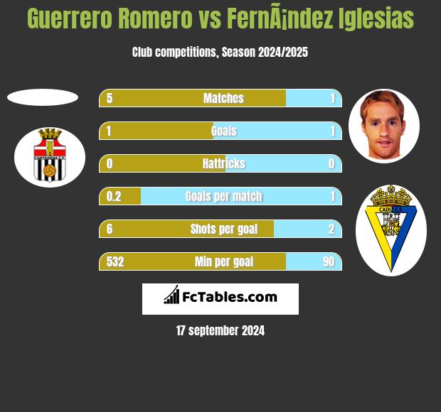 Guerrero Romero vs FernÃ¡ndez Iglesias h2h player stats