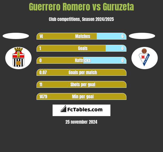 Guerrero Romero vs Guruzeta h2h player stats