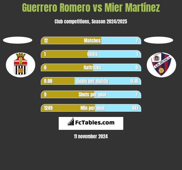 Guerrero Romero vs Mier Martínez h2h player stats