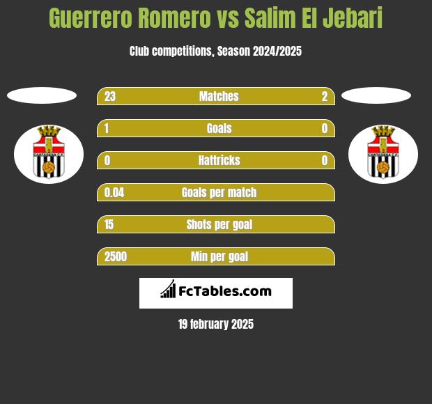 Guerrero Romero vs Salim El Jebari h2h player stats