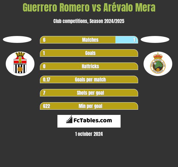 Guerrero Romero vs Arévalo Mera h2h player stats