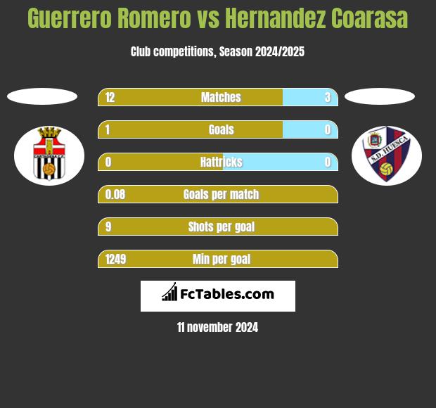 Guerrero Romero vs Hernandez Coarasa h2h player stats