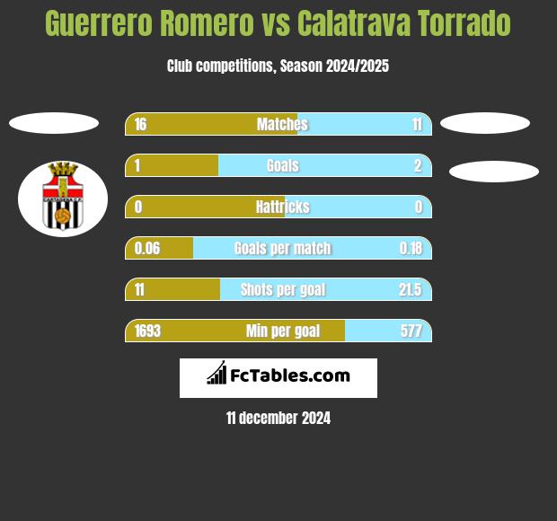 Guerrero Romero vs Calatrava Torrado h2h player stats