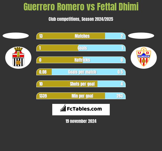 Guerrero Romero vs Fettal Dhimi h2h player stats